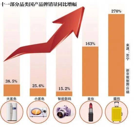 十一黃金周消費強勁反彈 8天1.6萬億元，食品銷售表現(xiàn)亮眼
