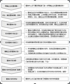 市場營銷精英的武功秘籍 企劃工作流程化管理指南